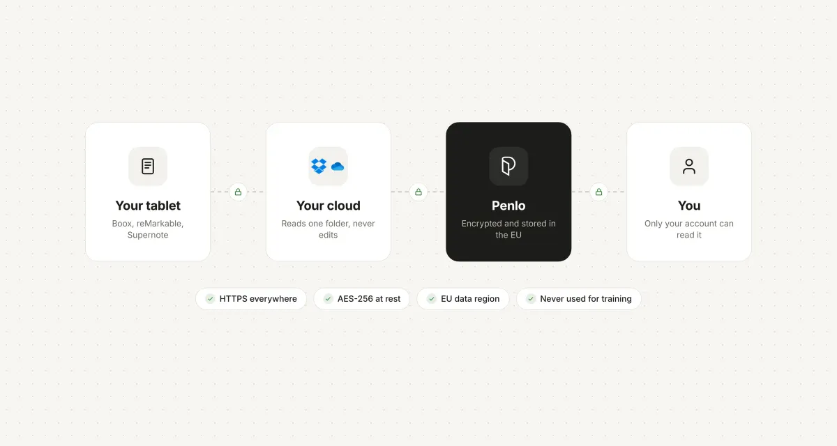 Your notes travel from your tablet to your cloud, to Penlo in the EU, to you, locked at every step